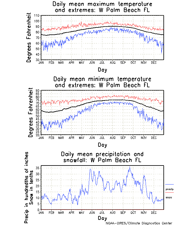 West Palm Beach, Florida Annual Temperature Graph